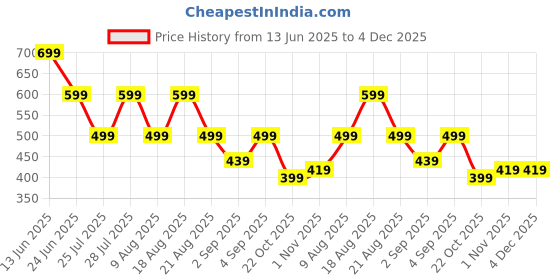 tatacliq.com Being Human Navy Blue Cotton Regular Fit Self Design Shorts being human Price History Graph from 13 Jun 2025 to 4 Dec 2025