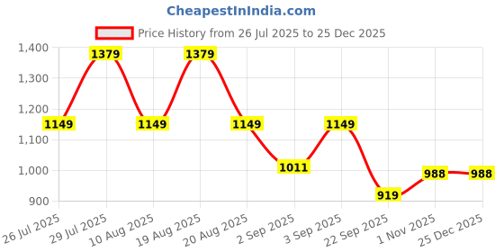 tatacliq.com Being Human Navy Blue Polyester Slim Fit Solid Trackpants being human Price History Graph from 26 Jul 2025 to 25 Dec 2025
