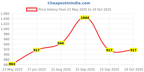 tatacliq.com Being Human Navy Cotton Blend Regular Fit Trackpants being human Price History Graph from 23 May 2025 to 19 Oct 2025