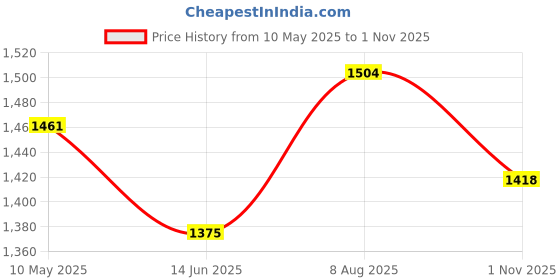tatacliq.com Being Human Navy Jogger Fit Jogger Jeans being human Price History Graph from 10 May 2025 to 1 Nov 2025