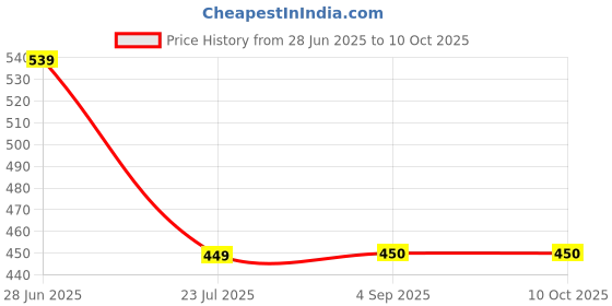 tatacliq.com Being Human Navy Leather Bi-Fold Wallet for Men being human Price History Graph from 28 Jun 2025 to 10 Oct 2025