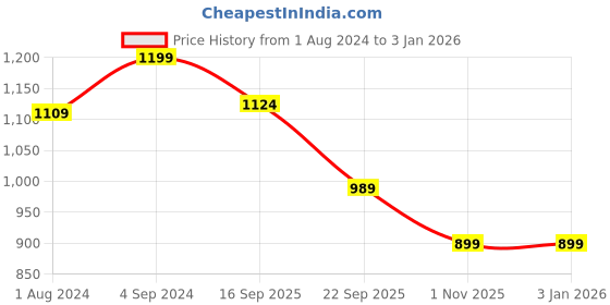 tatacliq.com Being Human Navy Mid Rise Joggers being human Price History Graph from 1 Aug 2024 to 31 Dec 2025