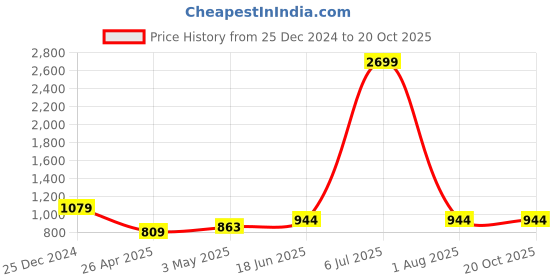 tatacliq.com Being Human Navy Midi Skirt being human Price History Graph from 25 Dec 2024 to 20 Oct 2025