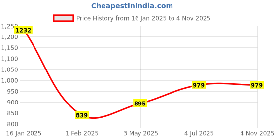 tatacliq.com Being Human Navy Printed Hoodie being human Price History Graph from 16 Jan 2025 to 31 Oct 2025