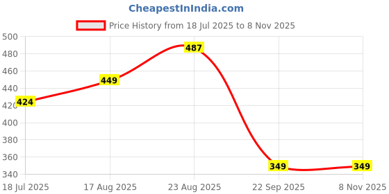 tatacliq.com Being Human Navy Printed Sleeveless T-Shirt being human Price History Graph from 18 Jul 2025 to 8 Nov 2025