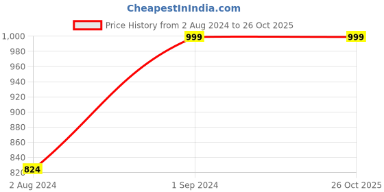 tatacliq.com Being Human Navy Regular Fit Bermuda Shorts being human Price History Graph from 2 Aug 2024 to 26 Oct 2025
