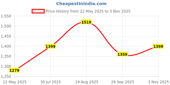 tatacliq.com Being Human Navy Regular Fit Bomber Jacket being human Price History Graph from 22 May 2025 to 3 Nov 2025