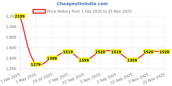 tatacliq.com Being Human Navy Regular Fit Bomber Jacket being human Price History Graph from 1 Feb 2025 to 24 Nov 2025