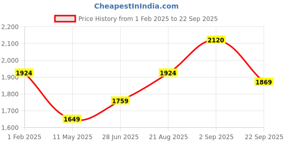 tatacliq.com Being Human Navy Regular Fit Bomber Jacket being human Price History Graph from 1 Feb 2025 to 22 Sep 2025