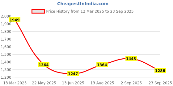 tatacliq.com Being Human Navy Regular Fit Cargo Jeans being human Price History Graph from 13 Mar 2025 to 23 Sep 2025