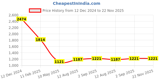 tatacliq.com Being Human Navy Regular Fit Colour Block Joggers being human Price History Graph from 12 Dec 2024 to 22 Nov 2025