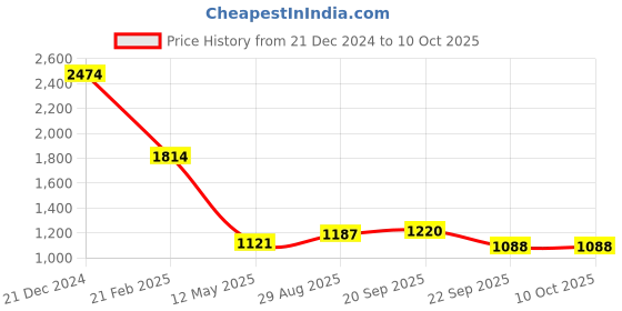 tatacliq.com Being Human Navy Regular Fit Colour Block Joggers being human Price History Graph from 21 Dec 2024 to 10 Oct 2025