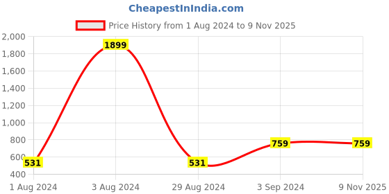 tatacliq.com Being Human Navy Regular Fit Cotton Shorts being human Price History Graph from 1 Aug 2024 to 8 Nov 2025