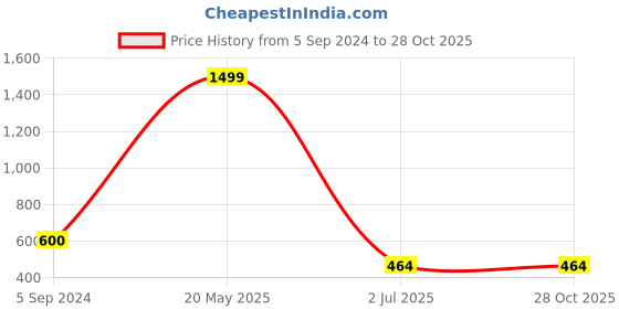 tatacliq.com Being Human Navy Regular Fit Crew T-Shirt being human Price History Graph from 5 Sep 2024 to 28 Oct 2025