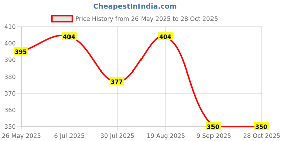 tatacliq.com Being Human Navy Regular Fit Crew T-Shirt being human Price History Graph from 26 May 2025 to 27 Oct 2025