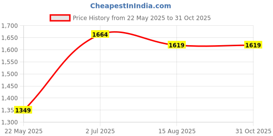 tatacliq.com Being Human Navy Regular Fit Hooded Jacket being human Price History Graph from 22 May 2025 to 31 Oct 2025
