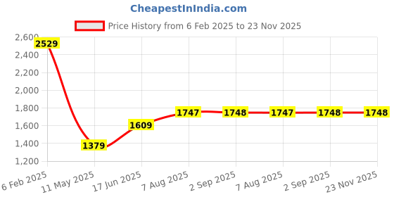 tatacliq.com Being Human Navy Regular Fit Jacket being human Price History Graph from 6 Feb 2025 to 23 Nov 2025