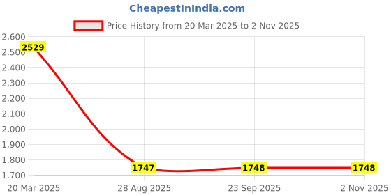 tatacliq.com Being Human Navy Regular Fit Jacket being human Price History Graph from 20 Mar 2025 to 1 Nov 2025