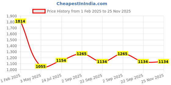 tatacliq.com Being Human Navy Regular Fit Jacket being human Price History Graph from 1 Feb 2025 to 24 Nov 2025