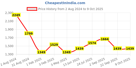 tatacliq.com Being Human Navy Regular Fit Jackets being human Price History Graph from 2 Aug 2024 to 9 Oct 2025