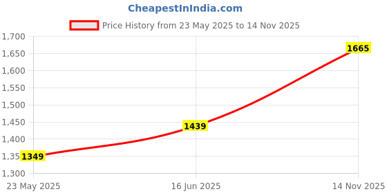 tatacliq.com Being Human Navy Regular Fit Jackets being human Price History Graph from 23 May 2025 to 14 Nov 2025
