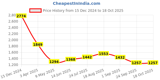 tatacliq.com Being Human Navy Regular Fit Jeans being human Price History Graph from 15 Dec 2024 to 17 Oct 2025