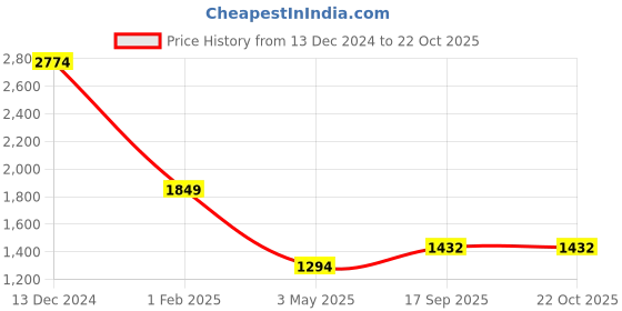 tatacliq.com Being Human Navy Regular Fit Jeans being human Price History Graph from 13 Dec 2024 to 22 Oct 2025