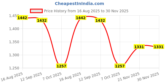 tatacliq.com Being Human Navy Regular Fit Jeans being human Price History Graph from 16 Aug 2025 to 30 Nov 2025