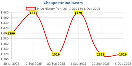 tatacliq.com Being Human Navy Regular Fit Jeans being human Price History Graph from 25 Jul 2025 to 8 Dec 2025