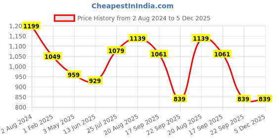 tatacliq.com Being Human Navy Regular Fit Joggers being human Price History Graph from 2 Aug 2024 to 5 Dec 2025