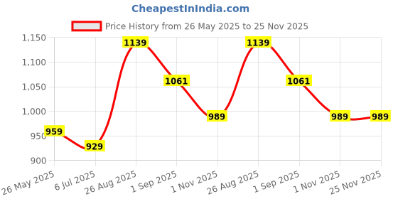 tatacliq.com Being Human Navy Regular Fit Joggers being human Price History Graph from 26 May 2025 to 25 Nov 2025