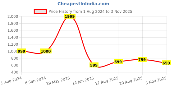 tatacliq.com Being Human Navy Regular Fit Polo T-Shirt being human Price History Graph from 1 Aug 2024 to 3 Nov 2025