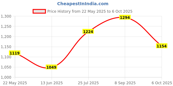 tatacliq.com Being Human Navy Regular Fit Printed Hooded Sweatshirt being human Price History Graph from 22 May 2025 to 6 Oct 2025