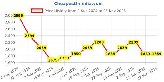 tatacliq.com Being Human Navy Regular Fit Quilted Hooded Jackets being human Price History Graph from 2 Aug 2024 to 23 Nov 2025