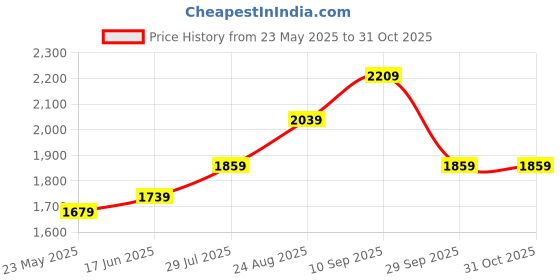 tatacliq.com Being Human Navy Regular Fit Quilted Hooded Jackets being human Price History Graph from 23 May 2025 to 31 Oct 2025