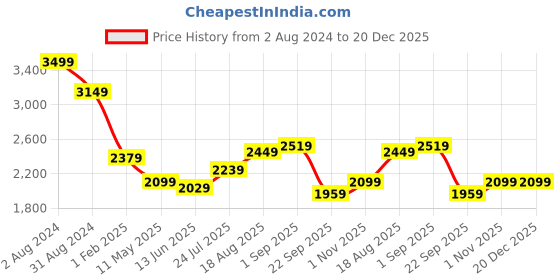 tatacliq.com Being Human Navy Regular Fit Quilted Jacket being human Price History Graph from 2 Aug 2024 to 20 Dec 2025