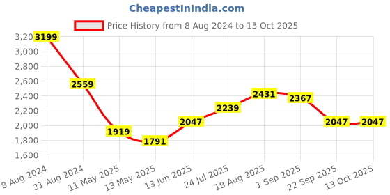 tatacliq.com Being Human Navy Regular Fit Quilted Quilted Jackets being human Price History Graph from 8 Aug 2024 to 13 Oct 2025