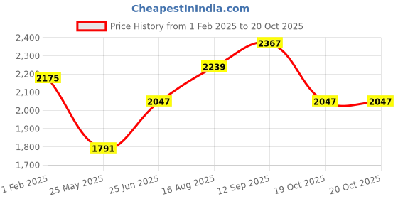 tatacliq.com Being Human Navy Regular Fit Quilted Quilted Jackets being human Price History Graph from 1 Feb 2025 to 19 Oct 2025