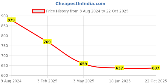 tatacliq.com Being Human Navy Regular Fit Self Pattern Hooded T-Shirt being human Price History Graph from 3 Aug 2024 to 21 Oct 2025
