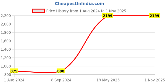 tatacliq.com Being Human Navy Regular Fit Shirt being human Price History Graph from 1 Aug 2024 to 31 Oct 2025