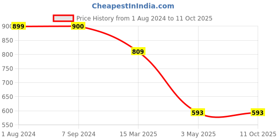 tatacliq.com Being Human Navy Regular Fit Shorts being human Price History Graph from 1 Aug 2024 to 10 Oct 2025