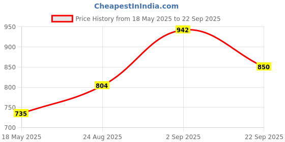 tatacliq.com Being Human Navy Regular Fit Sweatshirt being human Price History Graph from 18 May 2025 to 22 Sep 2025