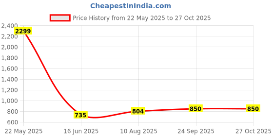 tatacliq.com Being Human Navy Regular Fit Sweatshirt being human Price History Graph from 22 May 2025 to 26 Oct 2025