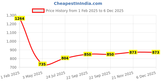 tatacliq.com Being Human Navy Regular Fit Sweatshirt being human Price History Graph from 1 Feb 2025 to 5 Dec 2025