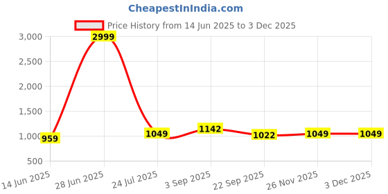 tatacliq.com Being Human Navy Regular Fit Sweatshirt being human Price History Graph from 14 Jun 2025 to 1 Dec 2025