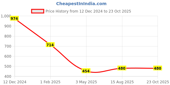 tatacliq.com Being Human Navy Regular Fit T-Shirt being human Price History Graph from 12 Dec 2024 to 22 Oct 2025