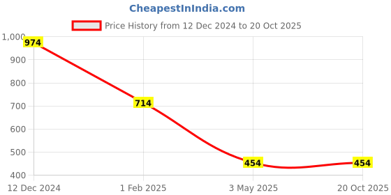 tatacliq.com Being Human Navy Regular Fit T-Shirt being human Price History Graph from 12 Dec 2024 to 20 Oct 2025