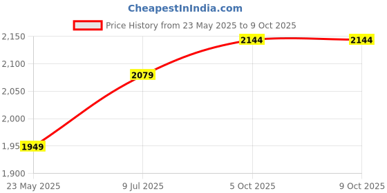 tatacliq.com Being Human Navy Regular Fit Texture Jacket being human Price History Graph from 23 May 2025 to 9 Oct 2025