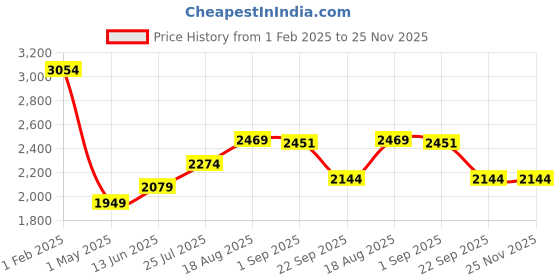 tatacliq.com Being Human Navy Regular Fit Texture Jacket being human Price History Graph from 1 Feb 2025 to 24 Nov 2025