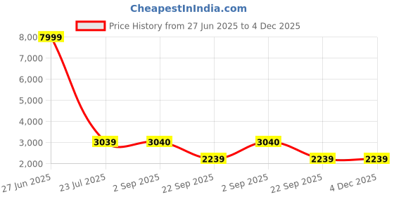 tatacliq.com Being Human Navy Slim Fit Jacket being human Price History Graph from 27 Jun 2025 to 4 Dec 2025